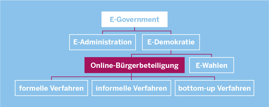 Strukturbaum, der die im Text erläuterte Einordnung von Online-Bürgerbeteiligung erläutert