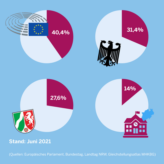 Infografik mit den Anteilen von Frauen im EU-Parlament, dem Bundestag, dem NRW-Landtag und der NRW-Bürgermeisterinnen