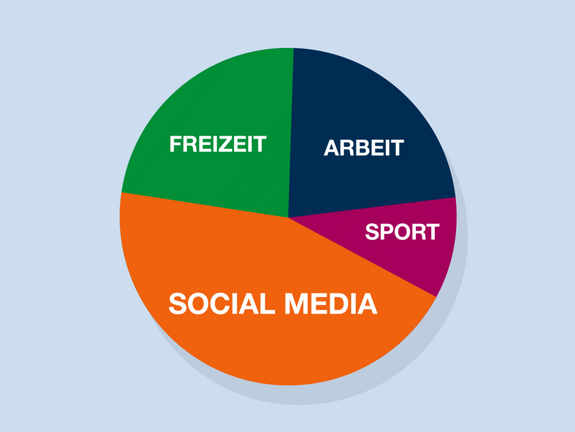Ein Kuchendiagramm, das die Verteilung von Freizeitaktivitäten zeigt: Social Media nimmt einen großen Teil ein